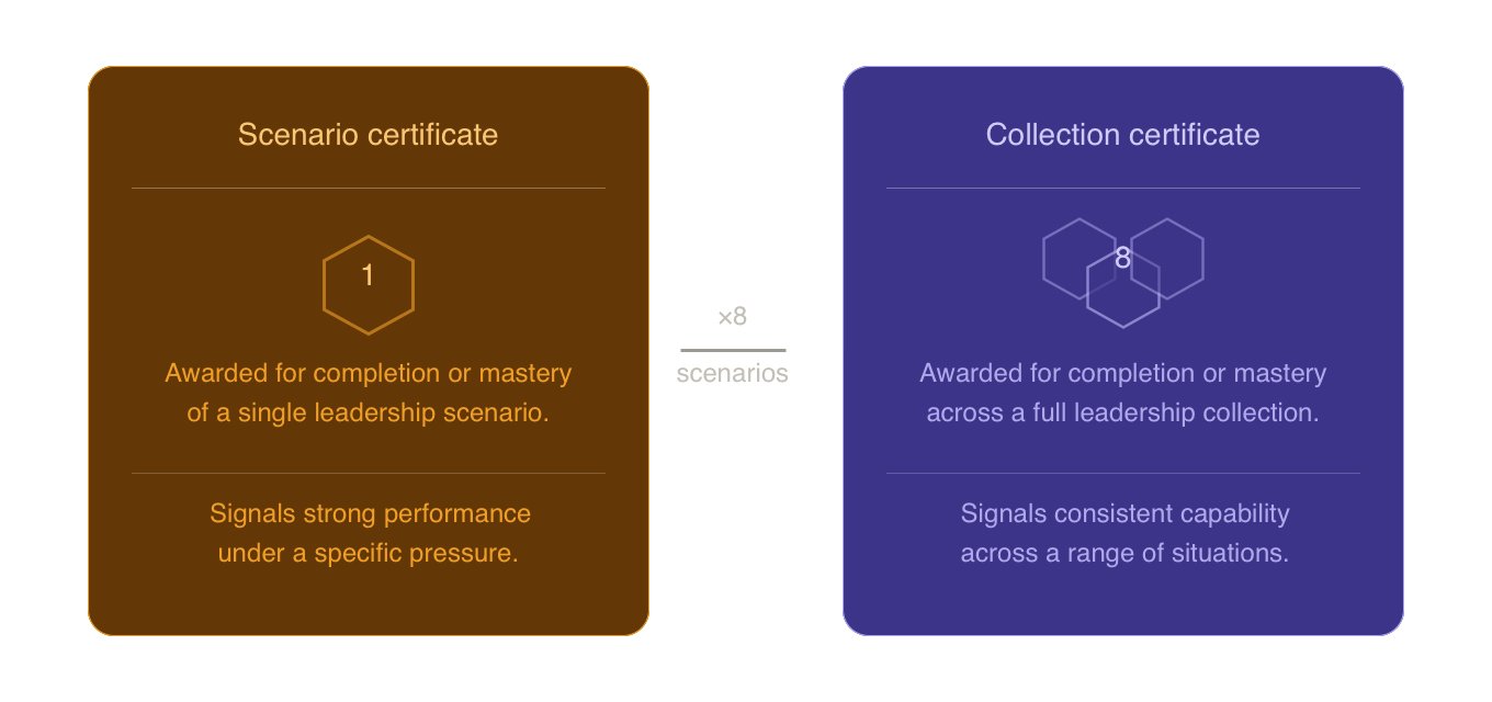 Two certificate types awarded by LeaderCoreAI: Completion and Mastery